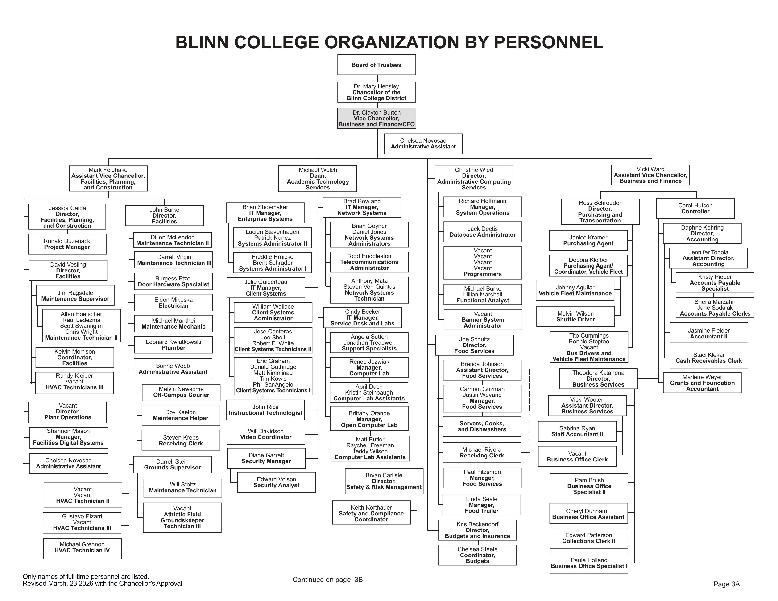 A flow chart representing the positions Reporting to the Vice Chancellor, Business and Finance/CFO