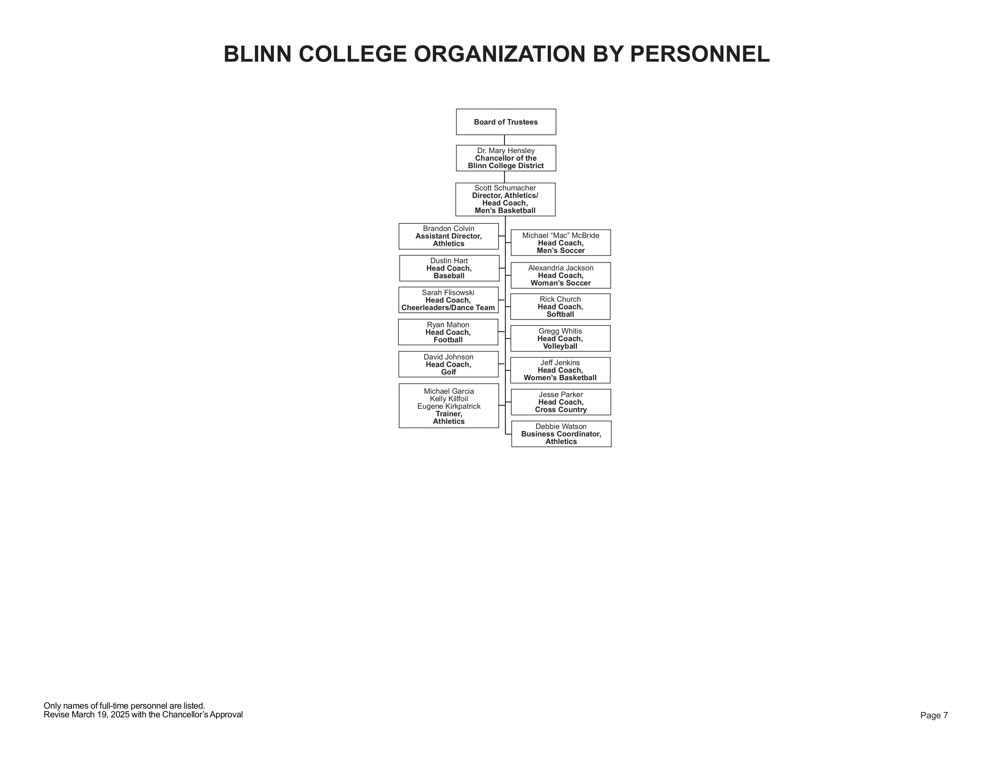 A flow chart representing the positions Reporting to the Director, Athletics/Head Coach, Men’s Basketball